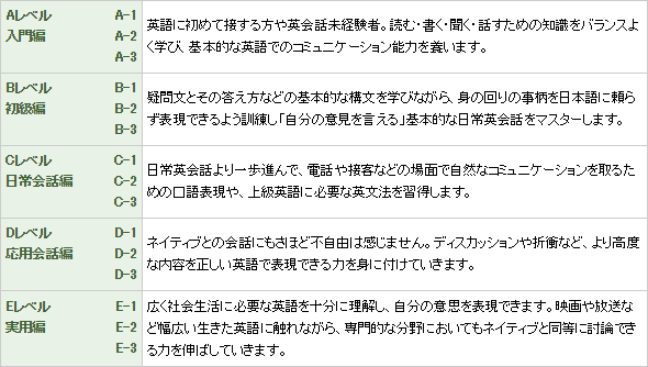 トーク・アベニューのレベル分け表